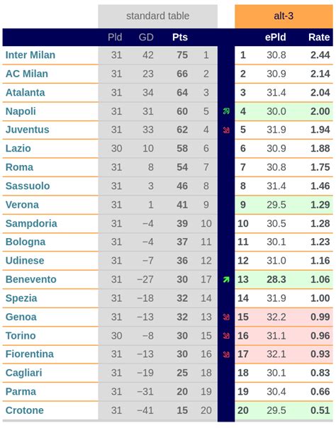 serie a table and stats